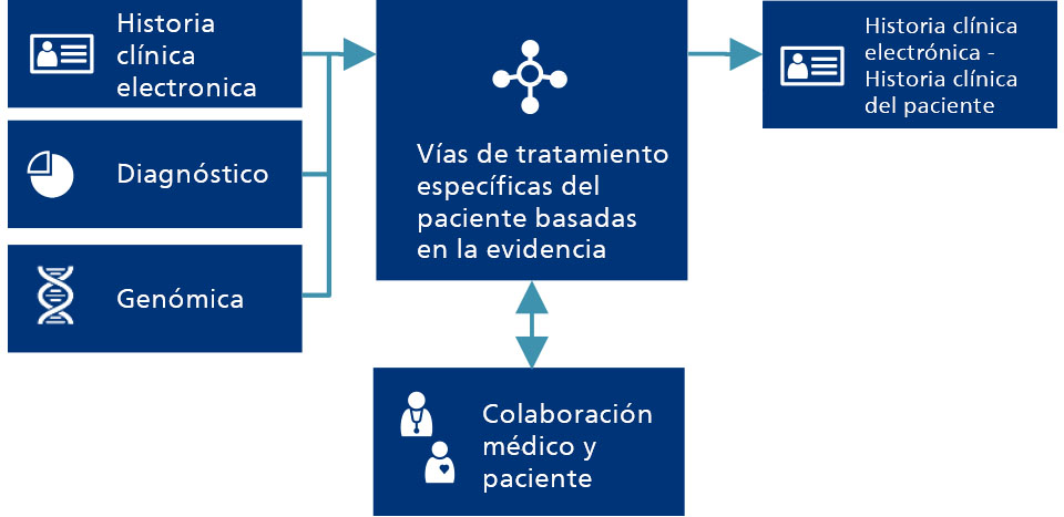 Gu&iacute;a de Philips Oncology Pathways