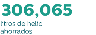 183.639 litros de helio l&iacute;quido ahorrados